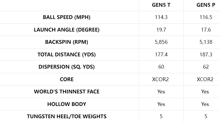 Differences between PXG 0311 P Gen 5 and 0311 T Gen 5 Irons