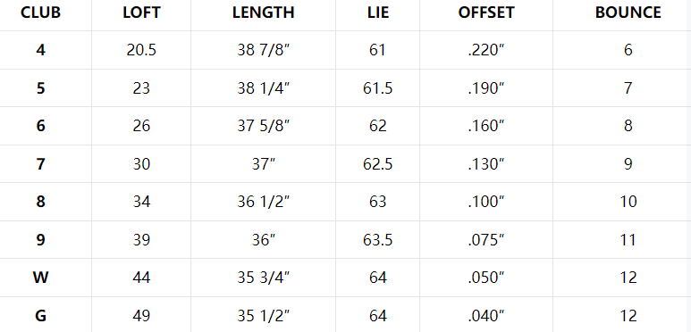 PXG 0311 P Gen 5 Irons Specs