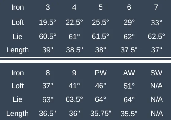 The Taylormade P770 Irons Specs